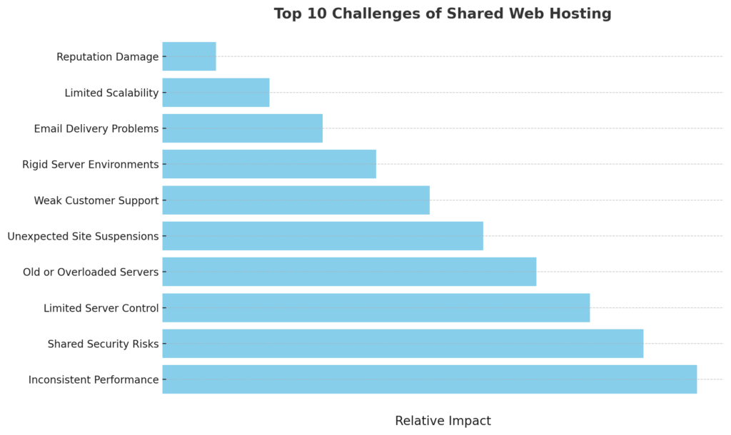 challenges of shared hosting