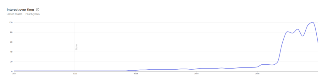 AI services trend for the past 5 years (Google Trends)