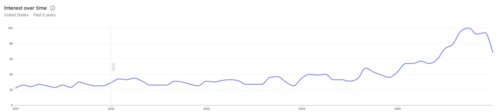 Mindfulness trend for the past 5 years (Google Trends)
