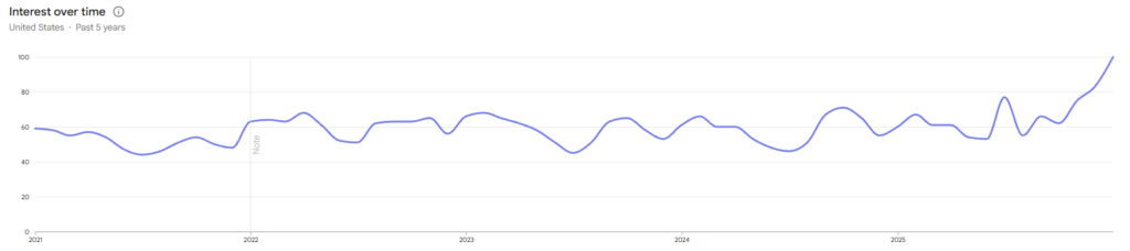 Mindfulness trend for the past 5 years (Google Trends)