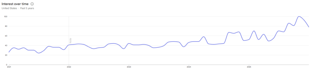 Preventive Health trend for the past 5 years (Google Trends)