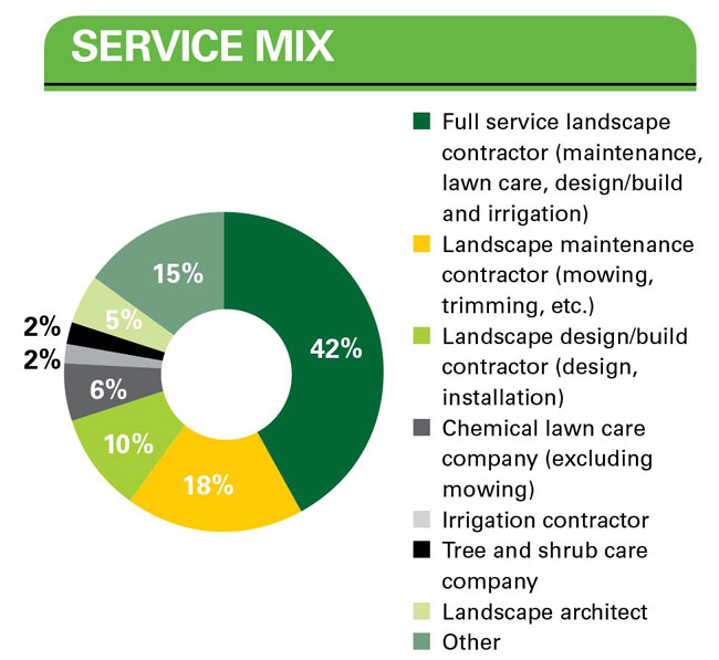 lawn care and landscape service mix