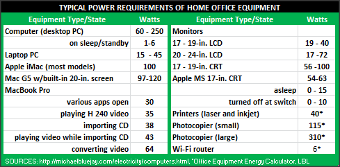 power requirements of home office equipment