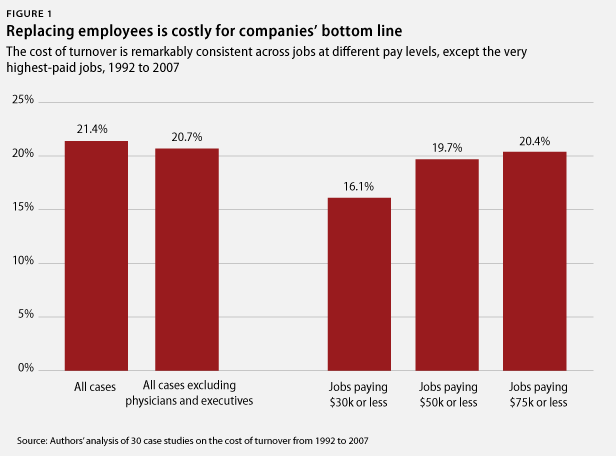 cost of replacing employees to bottom line