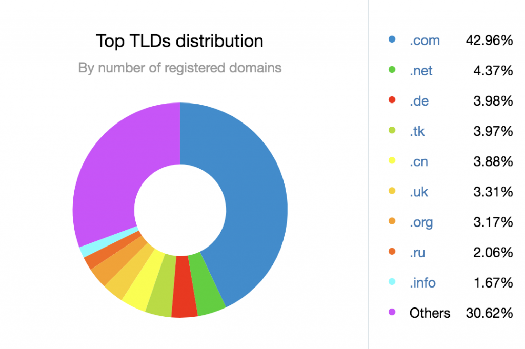 domain name top TLD distribution