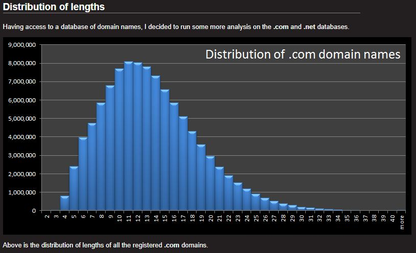 domain name distribution of length