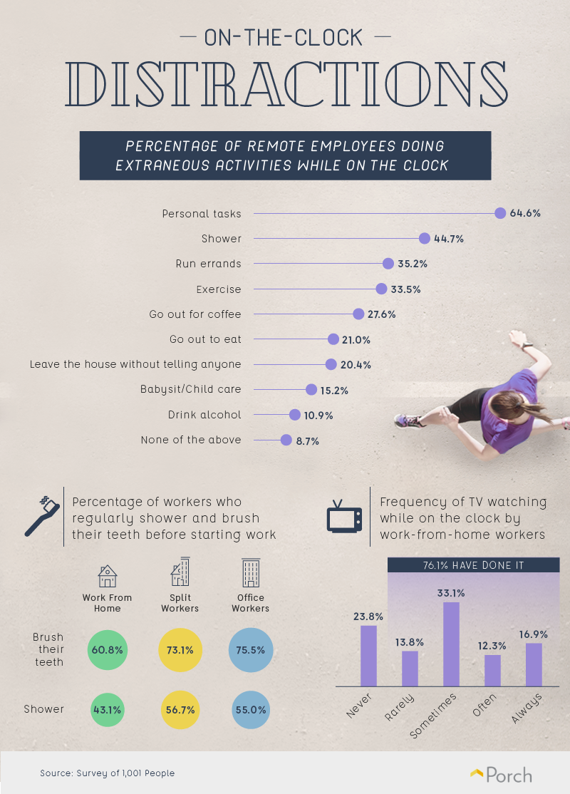 Amount of people doing things other than working while remote | On the clock distractions: Percentage of remote employees doing extraneous activities while on the clock