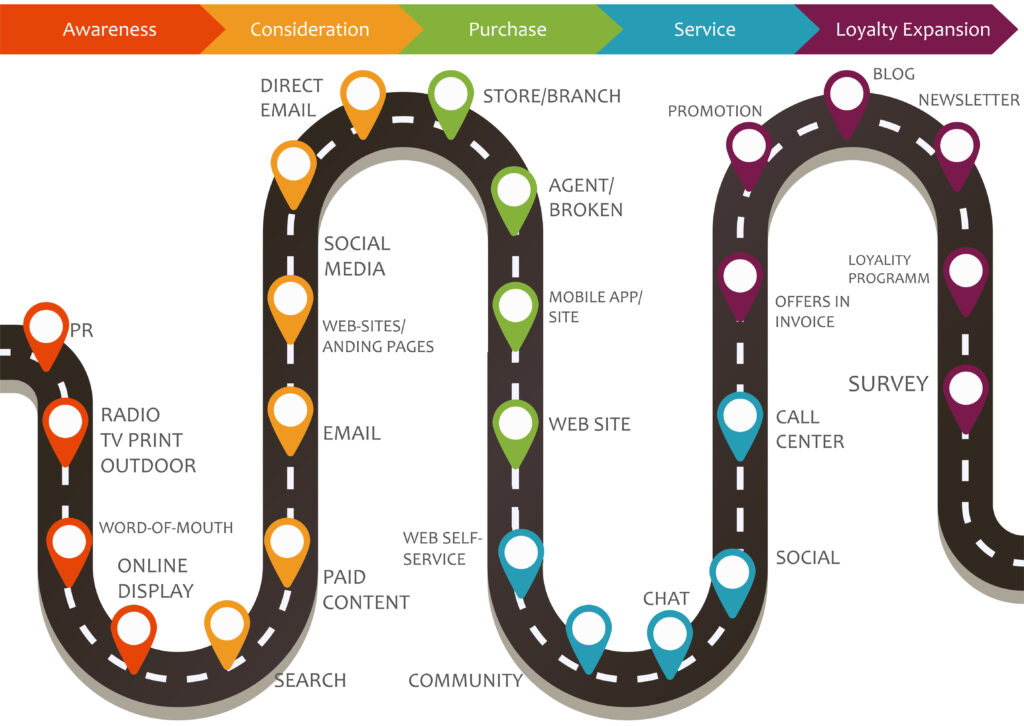 marketing attribution and the customer buying decision