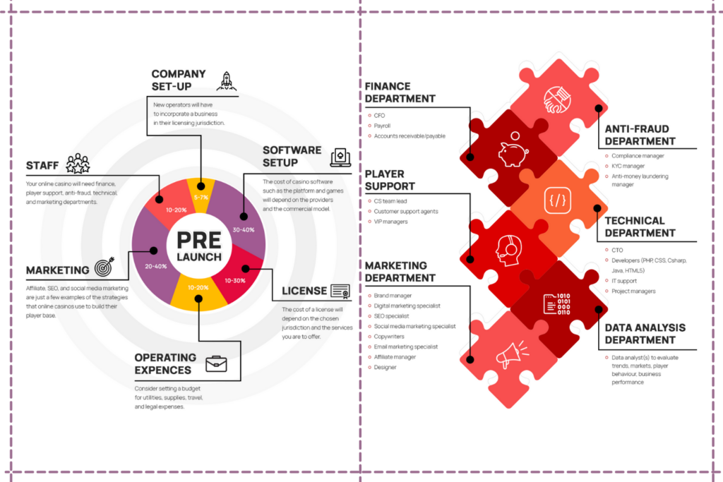 casino business setup