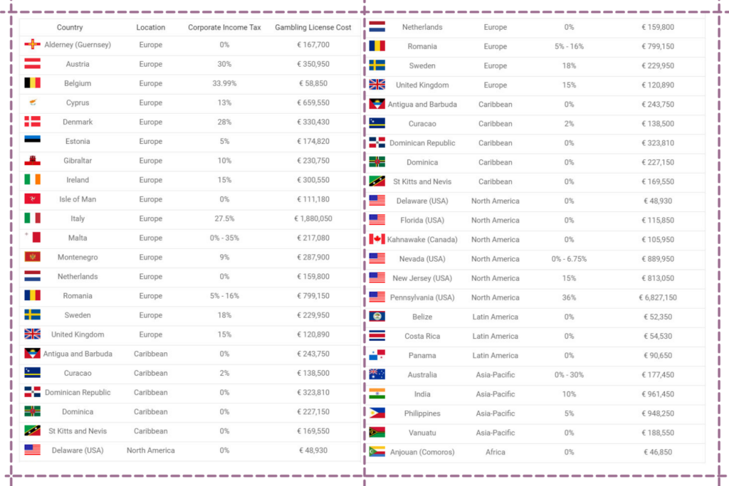 Gambling License to Open Online Casino Business