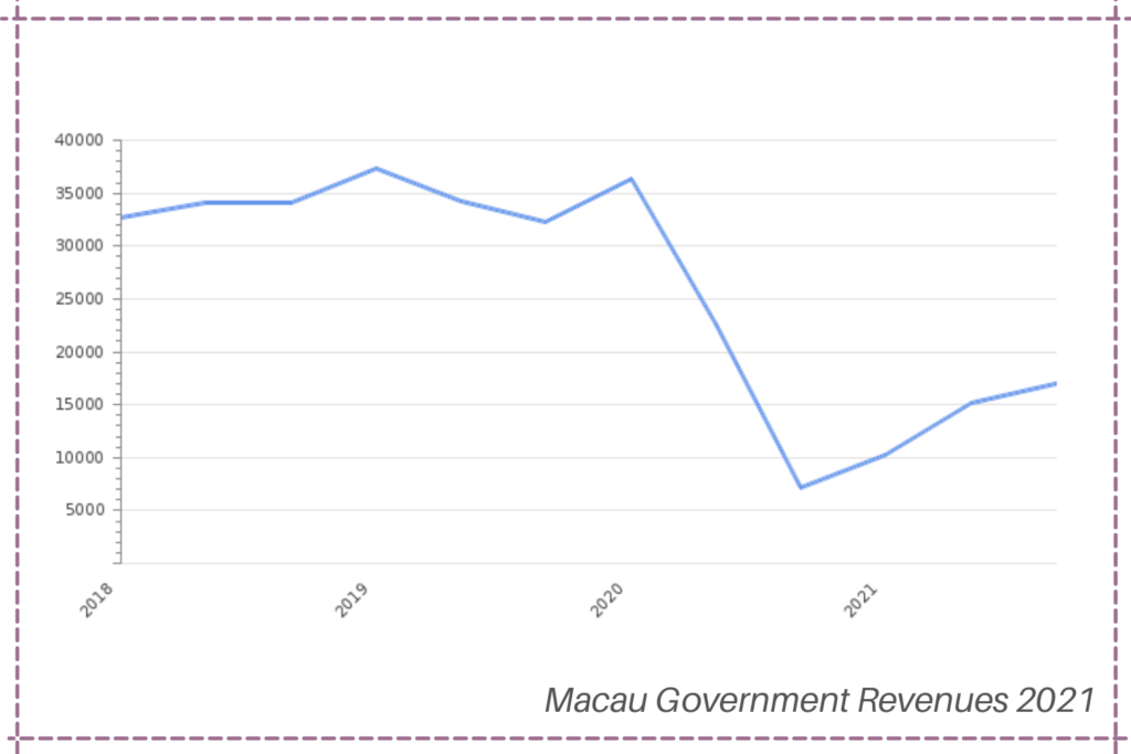 macau casino business capital
