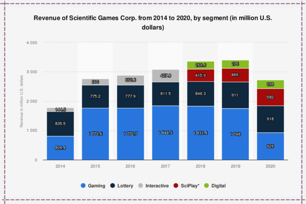 scientific games casino Casino Business: How Biggest Gambling Companies Started & How They Work