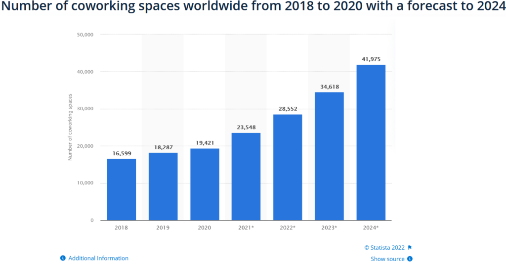 number ofcoworking spaces statistics