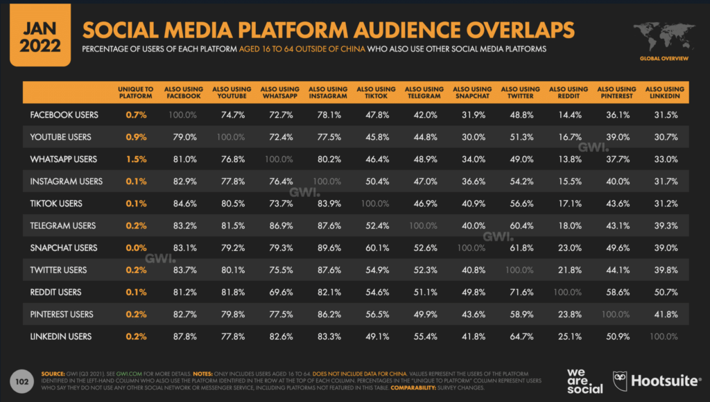 social media statistics: overlap of audiences