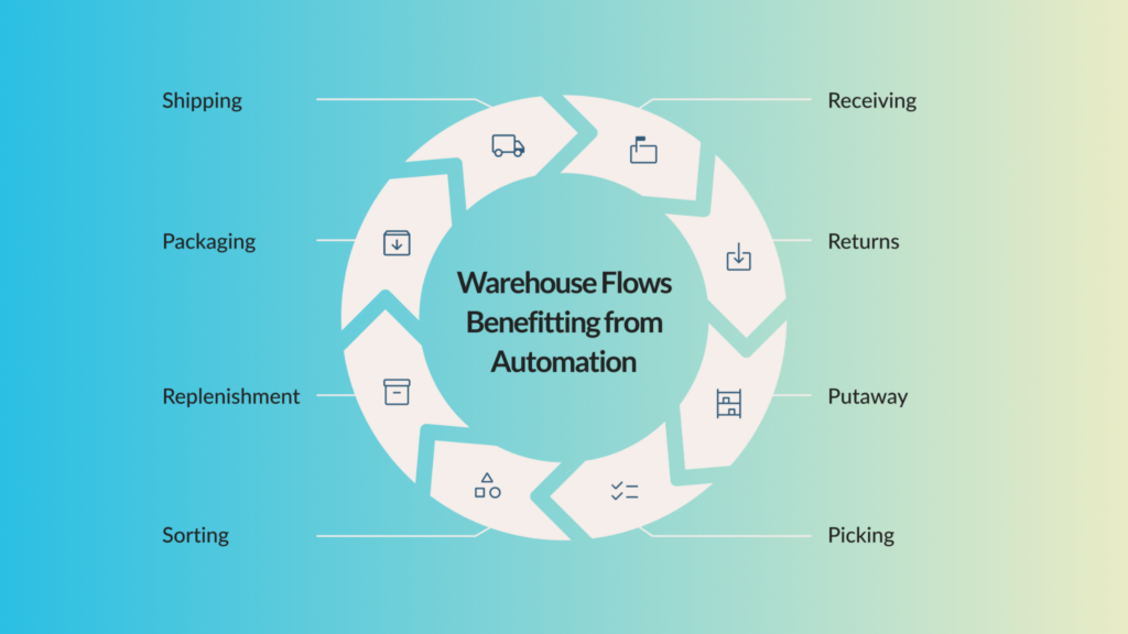 warehouse automation: warehouse flows benefitting from automation