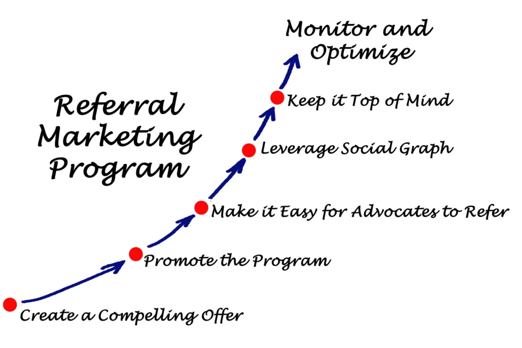 referral marketing