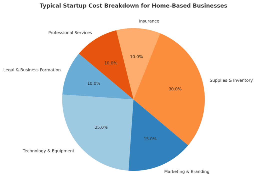 typical startup cost breakdown for starting a home-based business