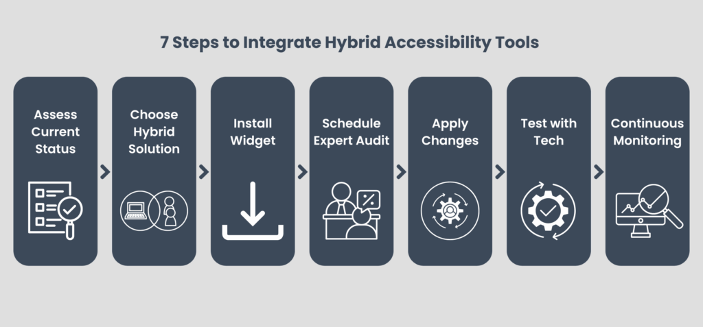 7 steps to integrate hybrid accessibility tools